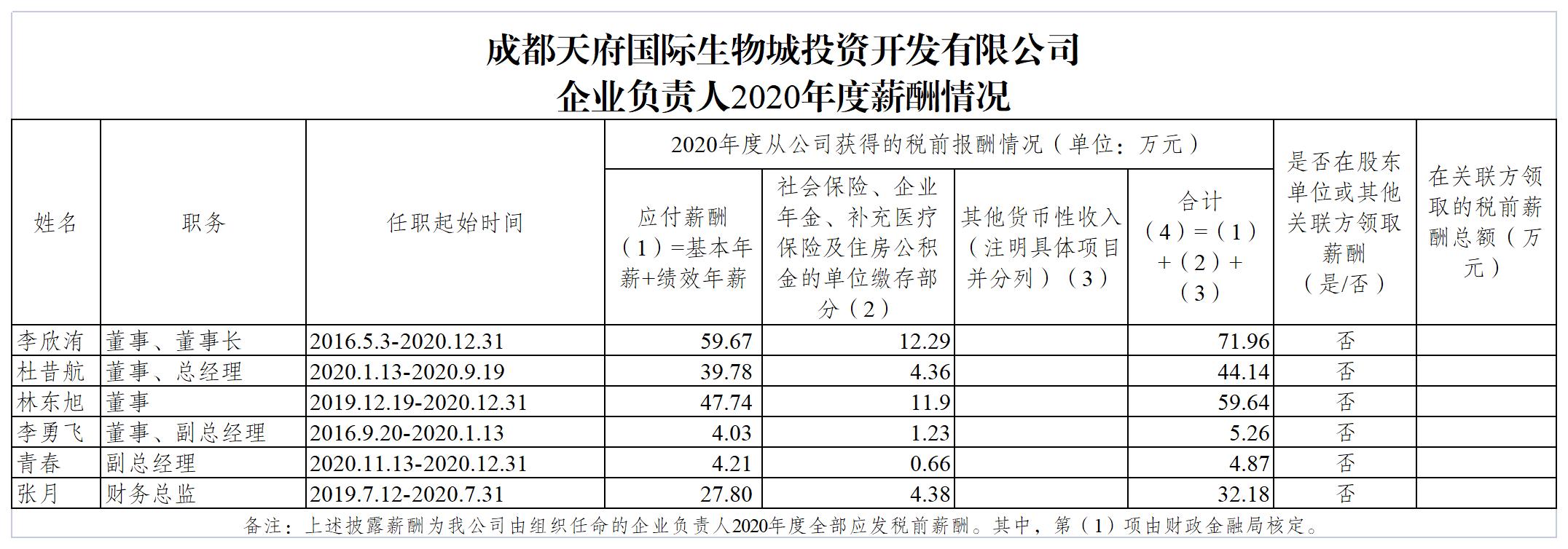生物城公司2020年區屬?lài)衅髽I(yè)負責人薪酬公示20211201_B2J11.jpg